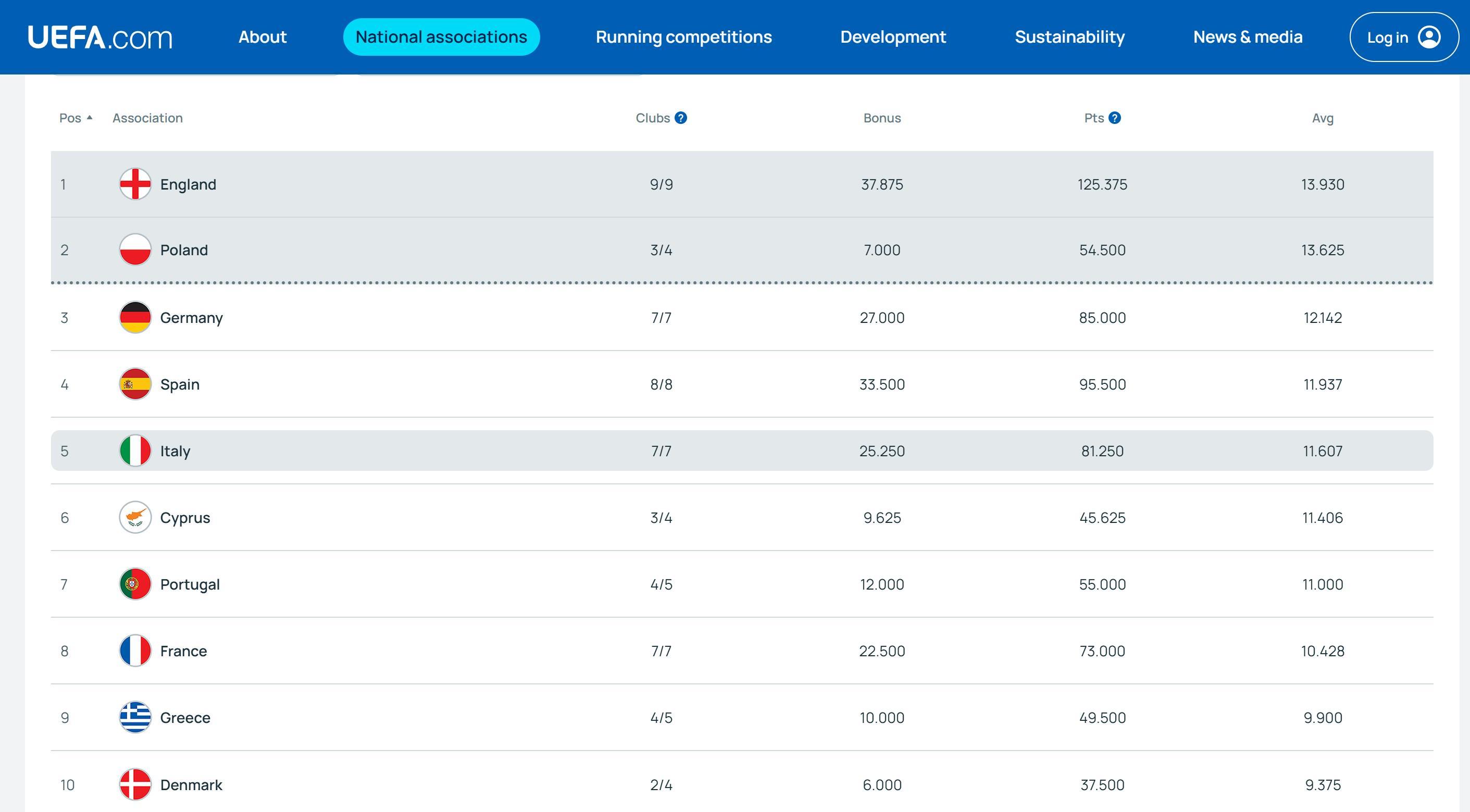 kaiyun-欧战系数平均积分:英超13.93分暂列第一,德甲第三西甲第四