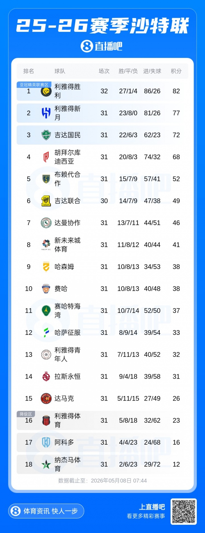 开云体育官网-沙特联积分榜：胜利提前踢第33轮领先5分，下场与新月天王山之战